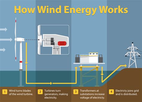 The Magic of Energy Generation: Understanding Kinetic Windmills